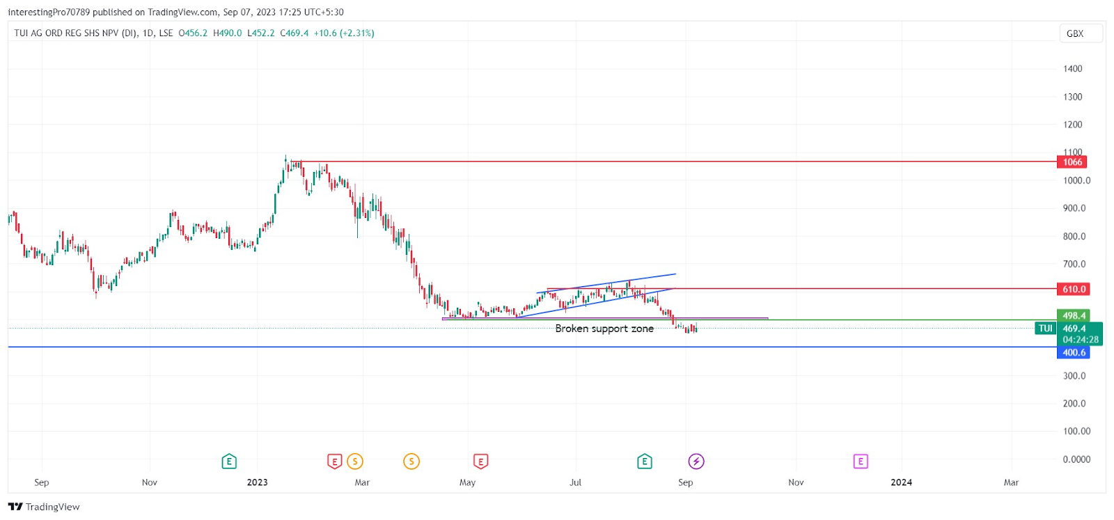 TUI AG Stock Price Prediction: Will the Price Continue to Fall?
