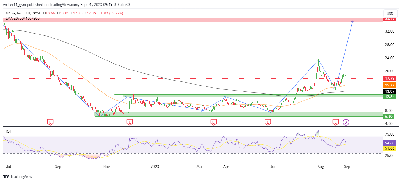 XPEV Stock Forecast: XPeng Inc. To Continue The Advance In Price!