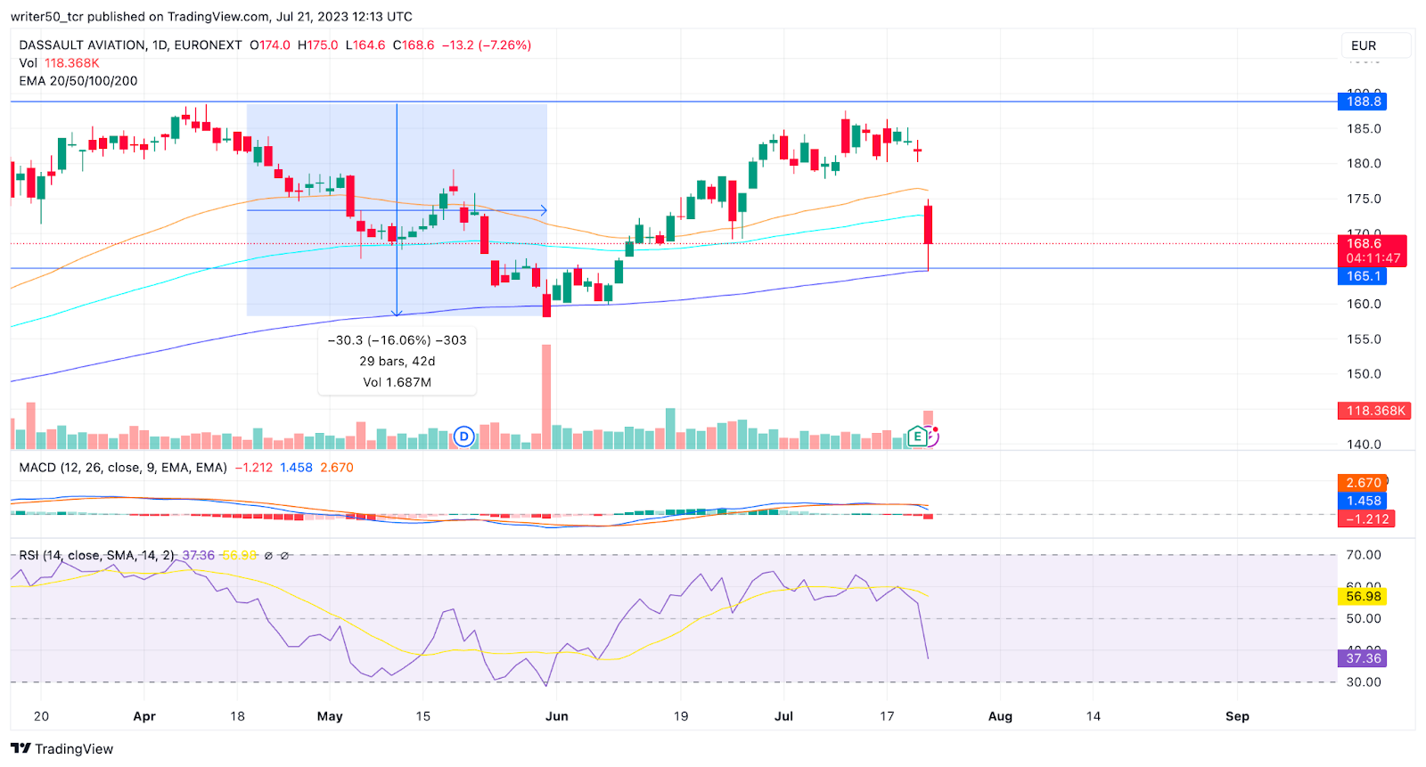 Dassault Aviation Stock Price: Will AM Breakdown and Touch €110?