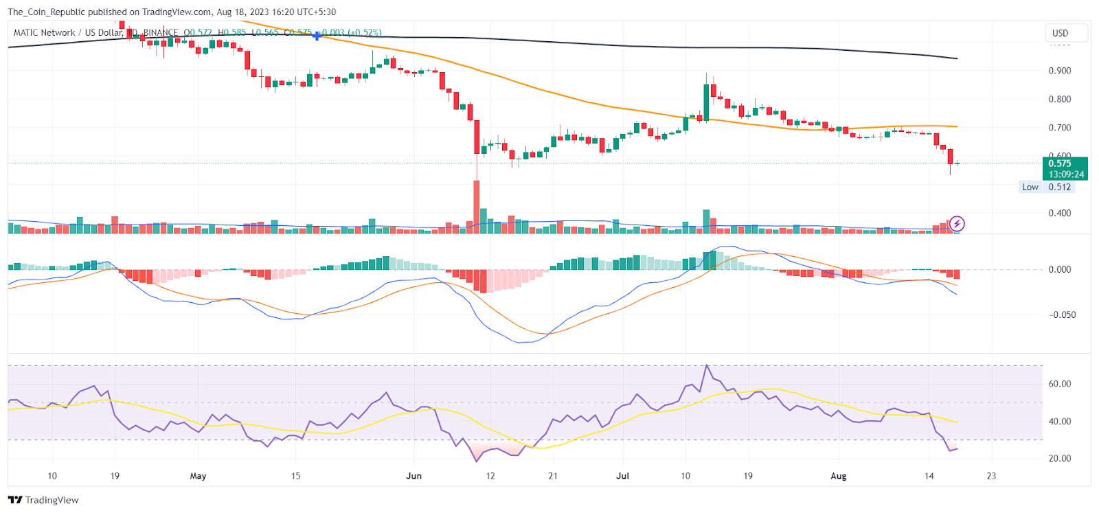 MATIC Price Prediction: Can Buyer's Failure Attract Sellers?