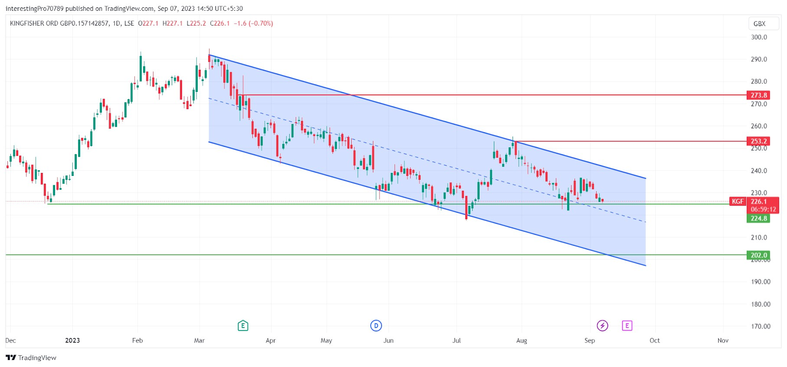 Kingfisher Price Prediction: Will the Price Fall in the Future?