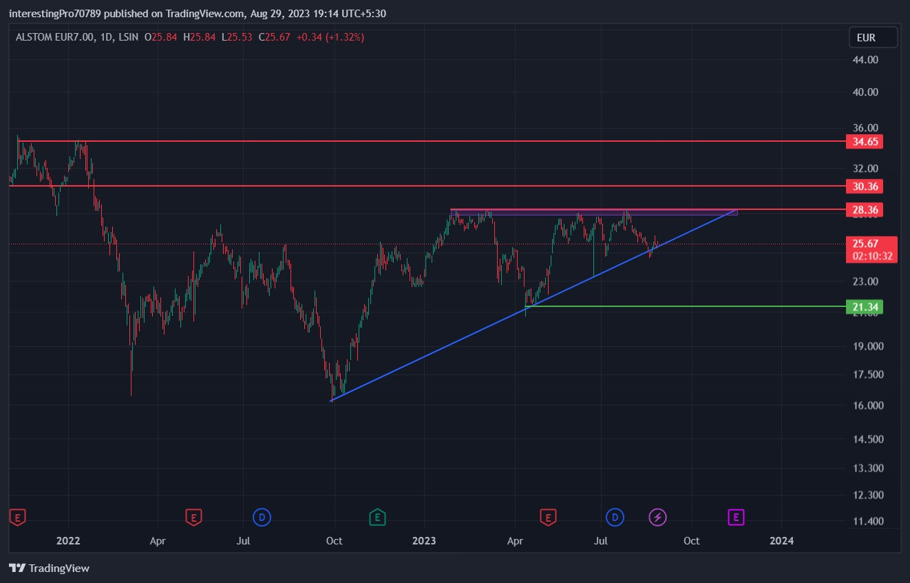 ALSTOM Stock Performance: Do Bulls Have Control Over the Price?