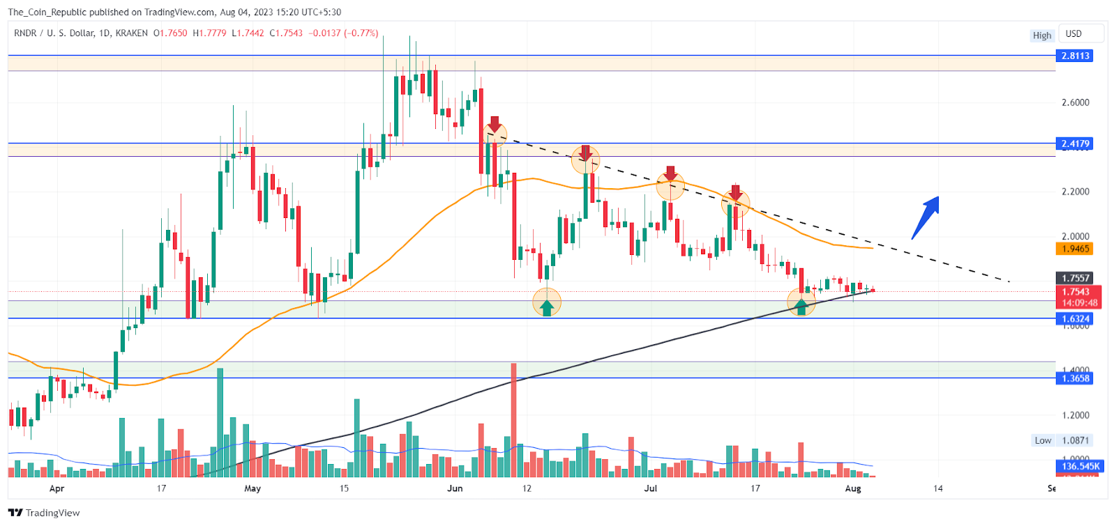 Render Price Prediction: Can RNDR Make A Comeback Again?