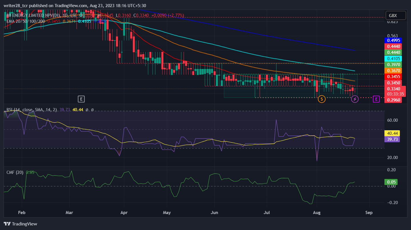 88 Energy Ltd: Will 88E Stock Escape The Consolidation?