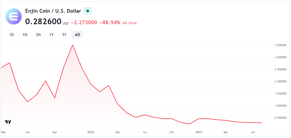 Enjin Coin Price Forecast: Can ENJ Be Next Millionaire’s Crypto?