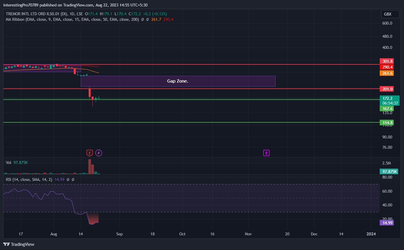Tremor Stock Price Prediction: A minor pullback in TRMR?