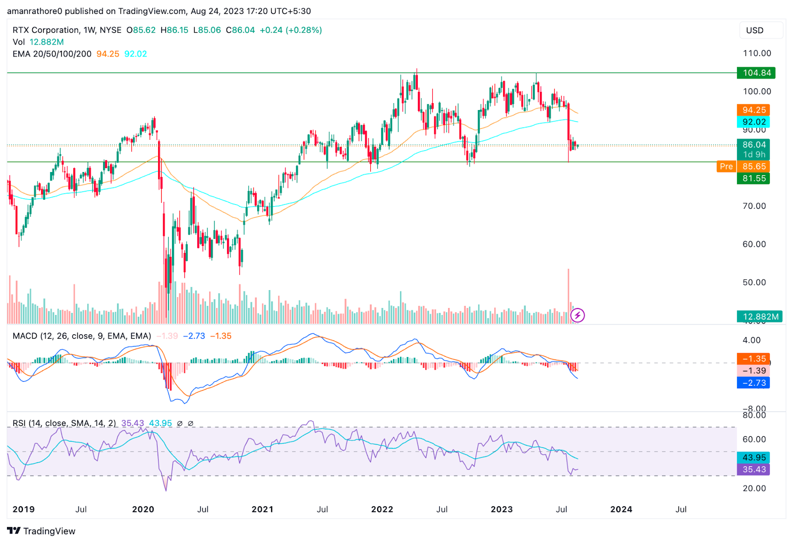 Raytheon Corp. Stock Price: Will RTX Move Out of the Channel?