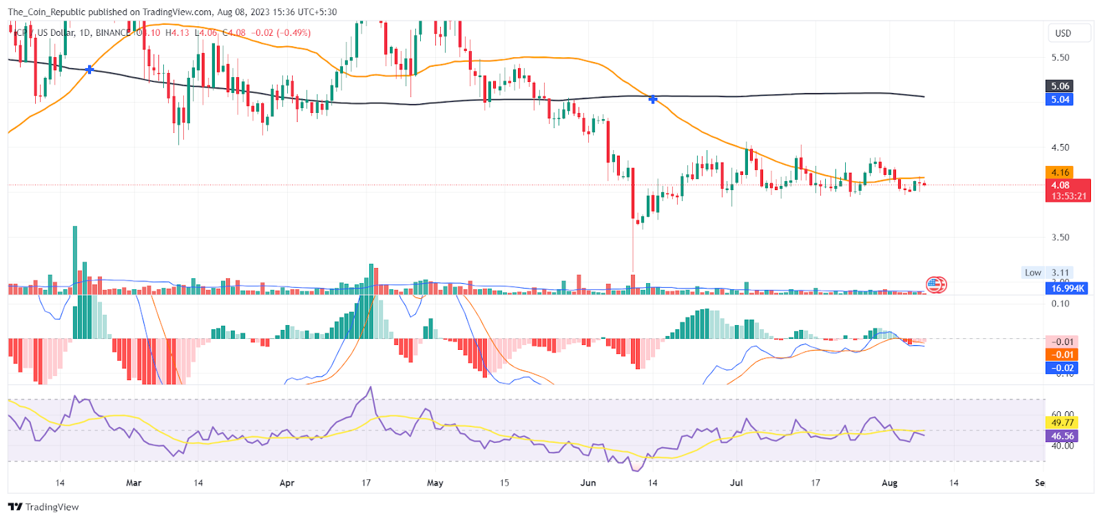 ICP Price Prediction 2023: Does ICP Has Potential For $10?
