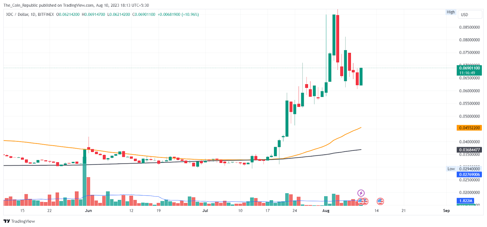 XDC Network Price Prediction: Is It the Time to Dump XDC?