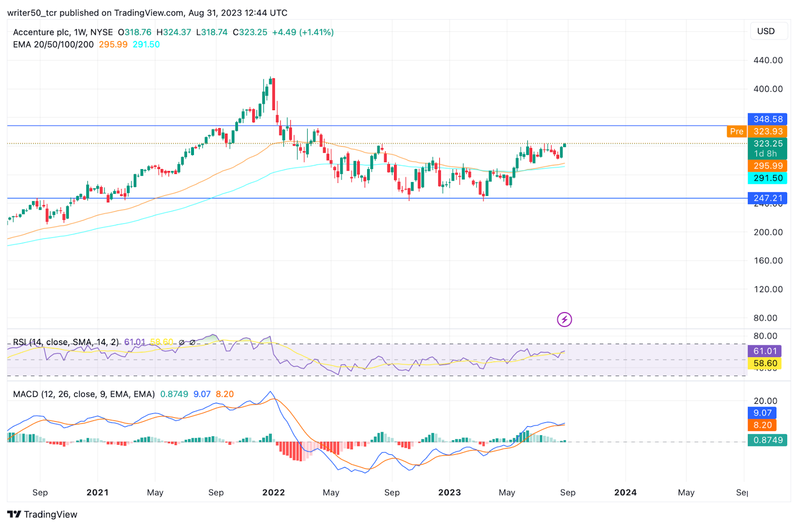 Accenture Plc Stock Price: Will ACN Move Out of the Range?