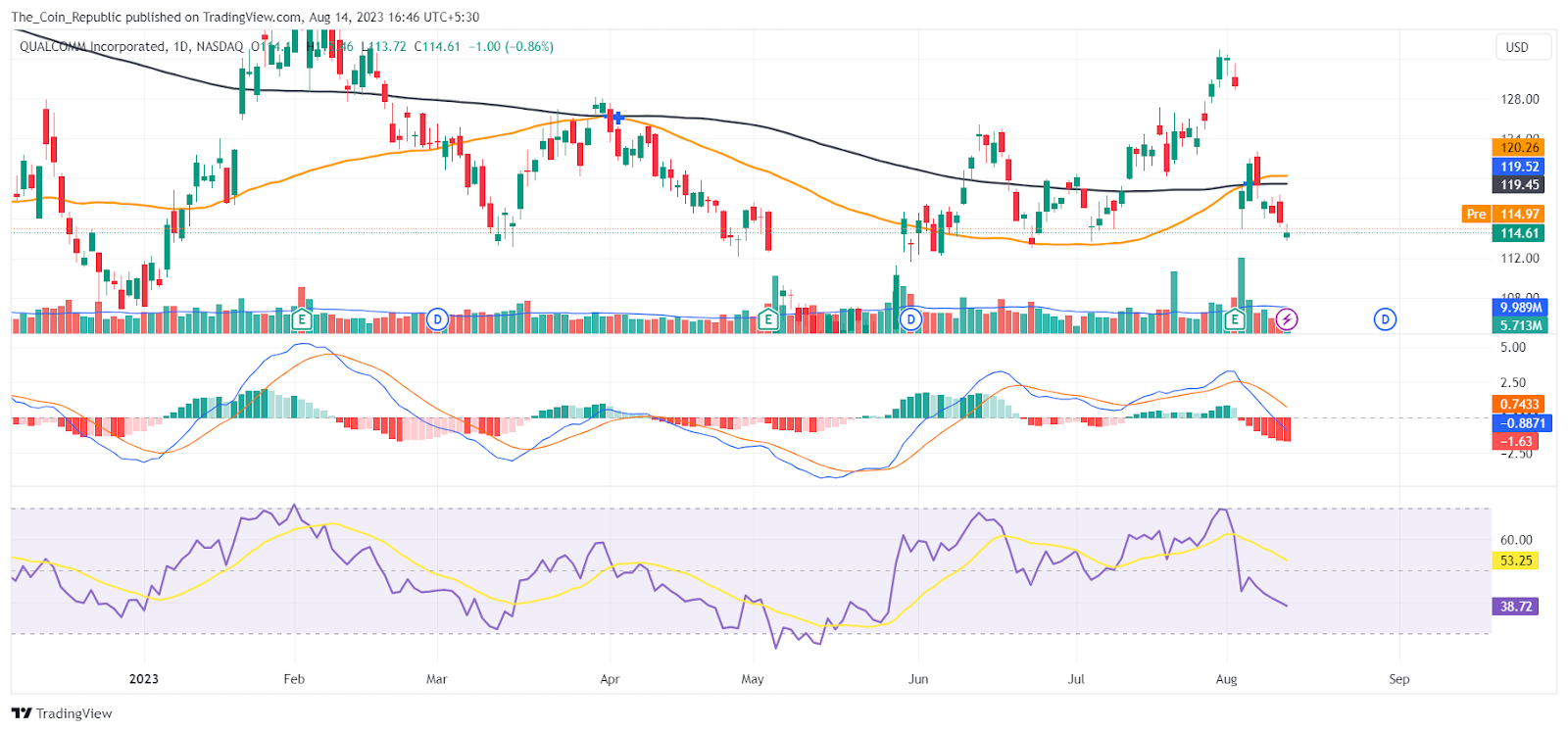 QCOM Stock Down By 13% Last Week: Can Results Lead To Reversal?