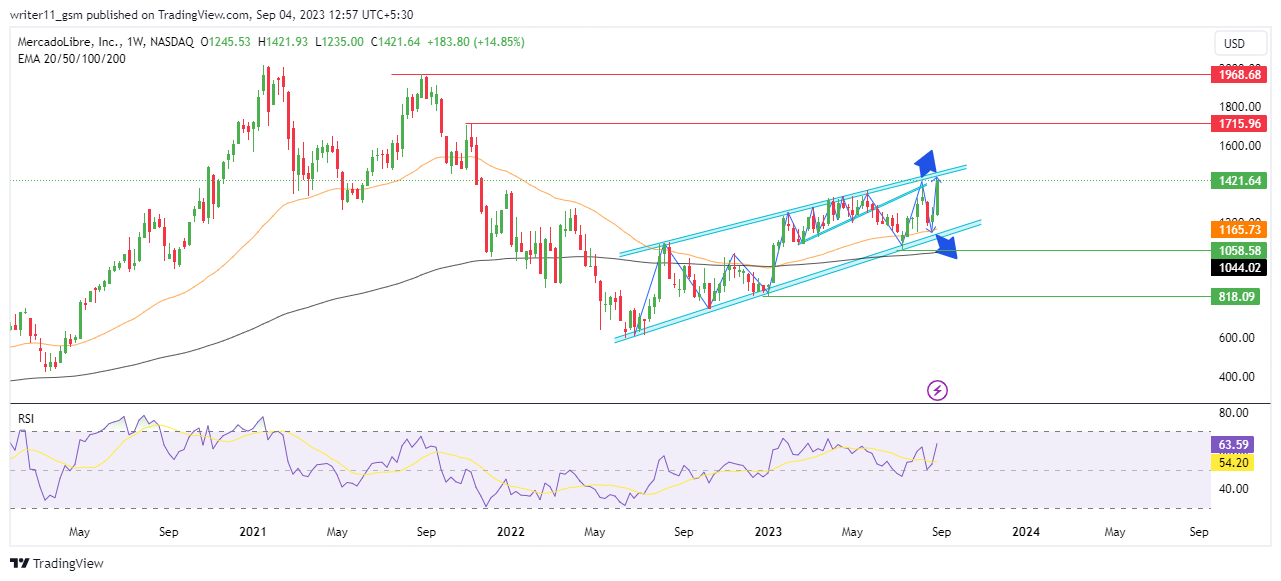 MELI Stock Forecast: Mercado Can Be Best Candidate For Portfolio!