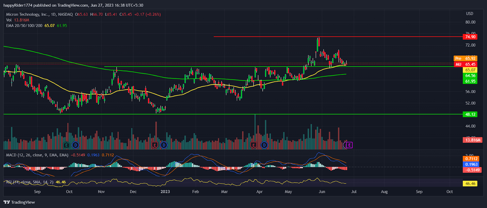 Micron Stock: MU Stock Price prepares to react in Earnings