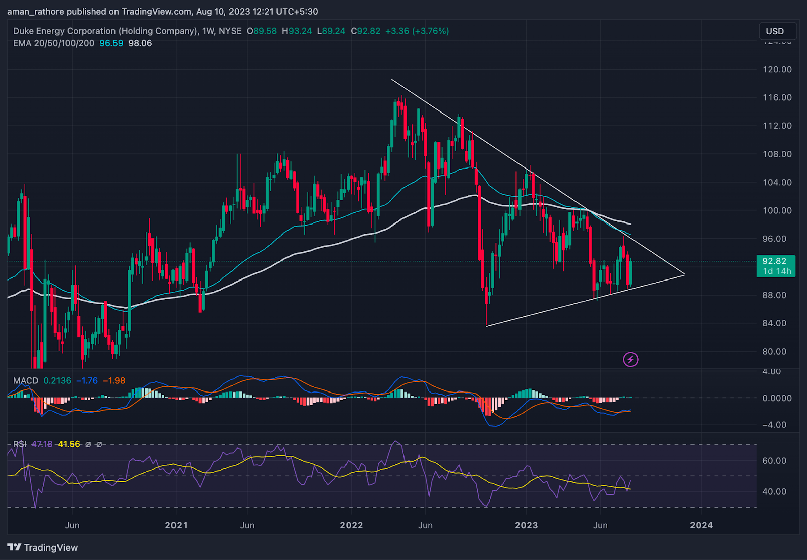 Duke Energy Corp Stock Price: Will DUK Break Above Triangle?