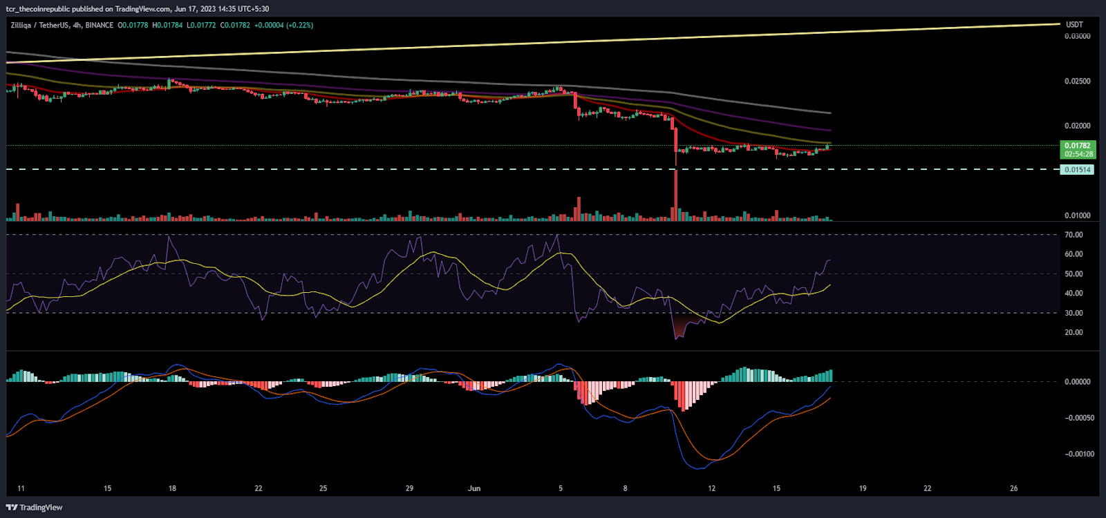 ZIL Price Analysis: Will ZIL take a pause or decline further?