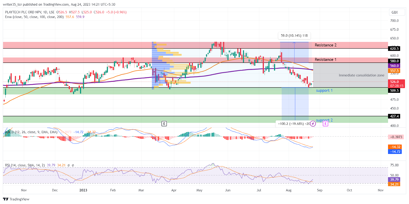 PTEC Stock Price: PTEC on the verge of a reversal, RSI confirms