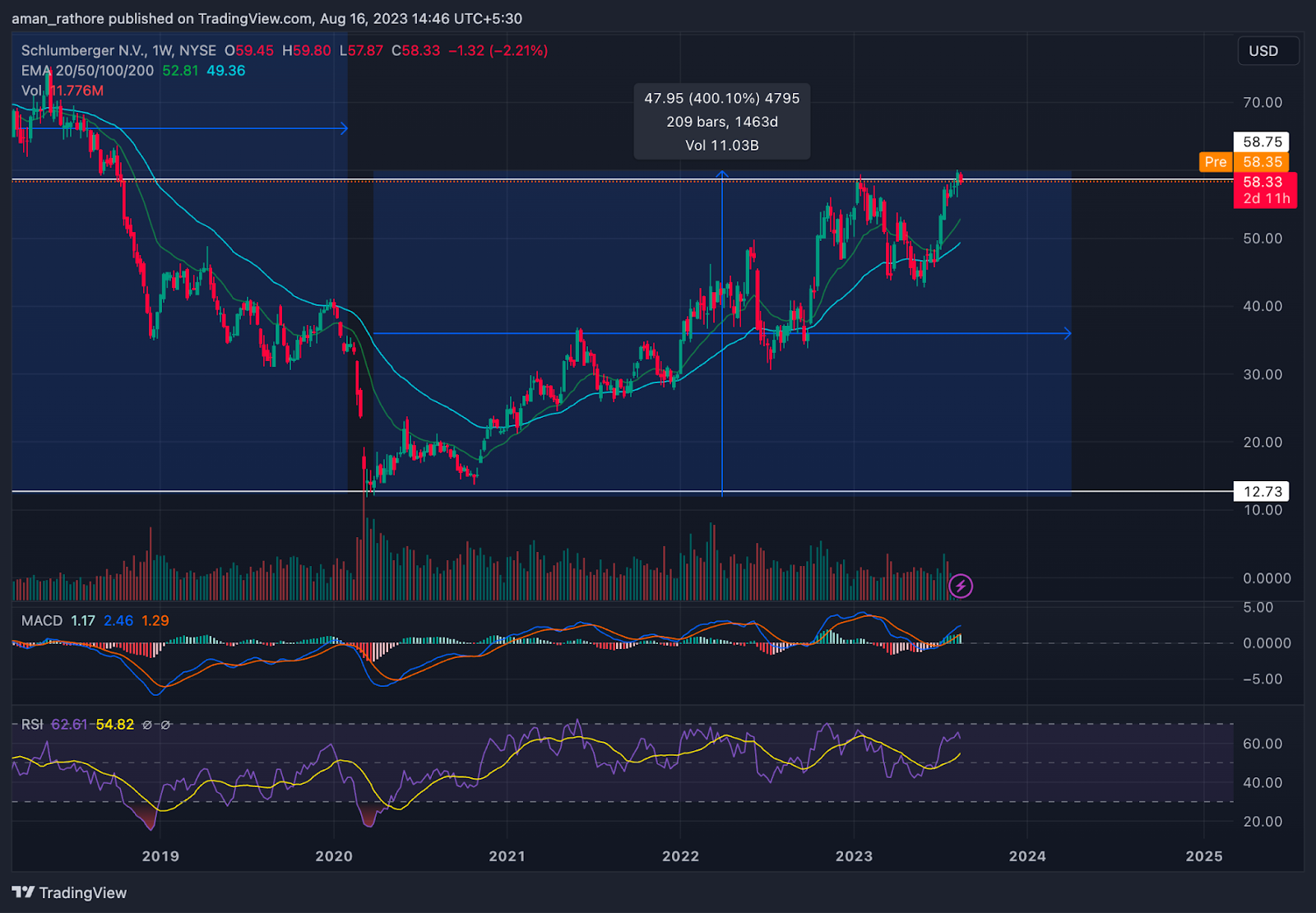 Schlumberger NV Stock Price: SLB Gave Breakout After 5 Years