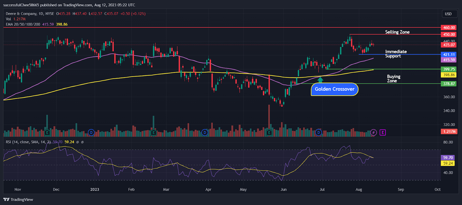 Can Deere & Co. (DE) Stock Rally After August 18 Earnings?