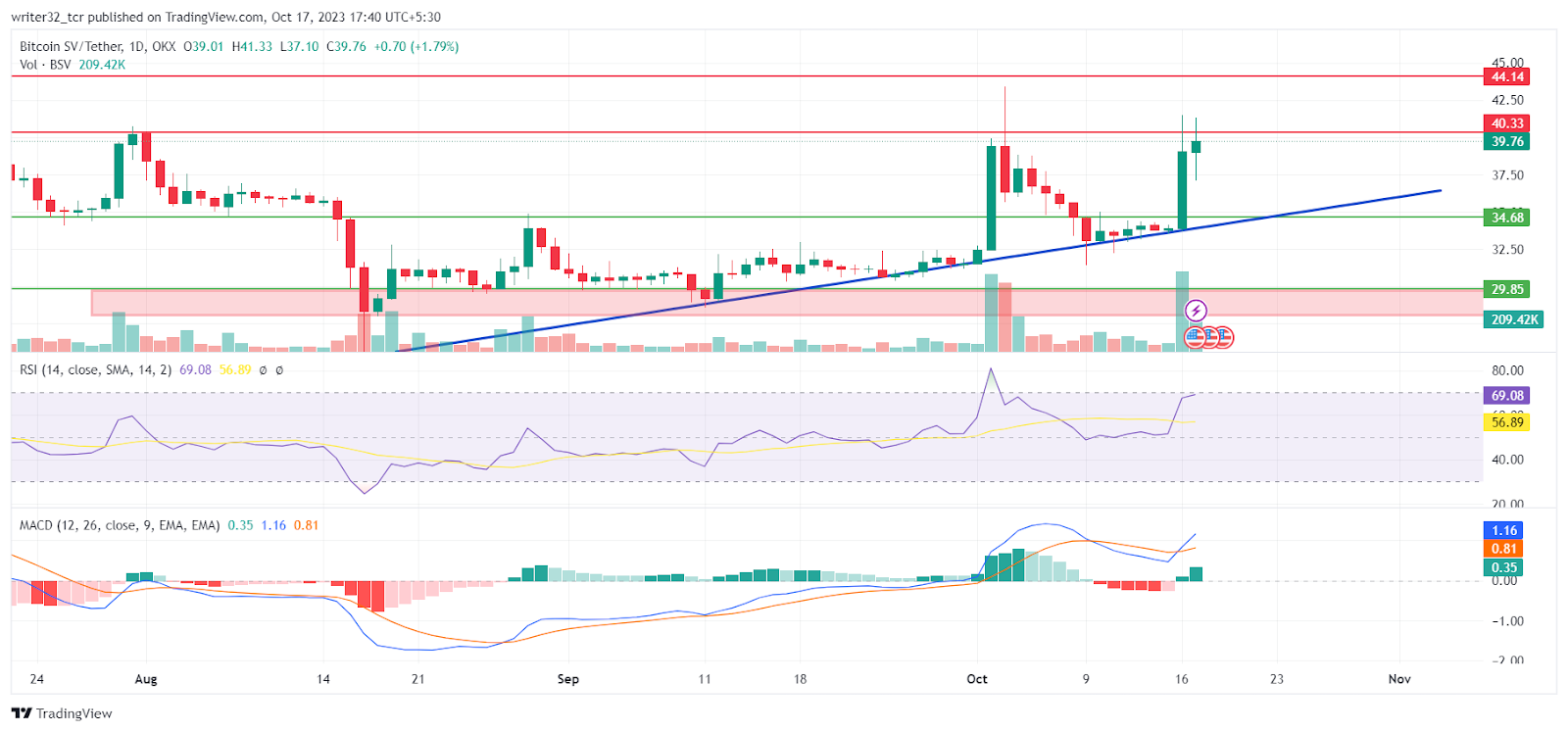Bitcoin SV Price Analysis: Will BSV Protract Its Bullish Move?