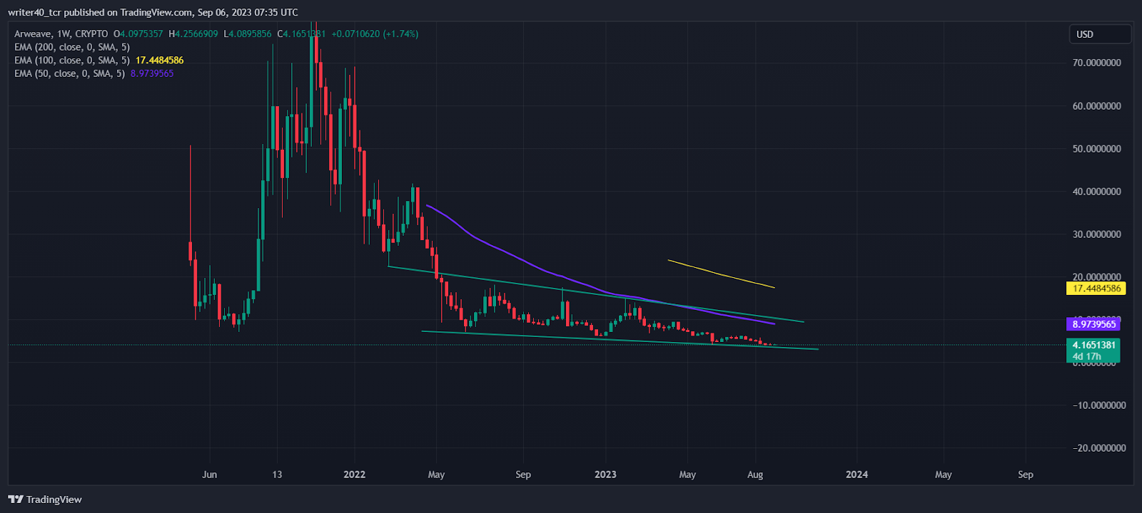 Arweave Price Prediction: Is the Coin Ready Change the Trend