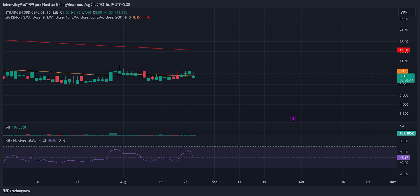 Synairgen Plc Stock Price Prediction: Are Bears Still in Control?