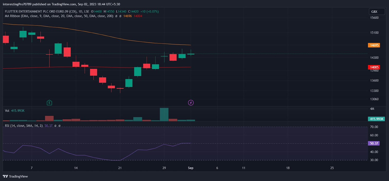 FLTR Stock Price Prediction: Will Sellers Dominate the Price?