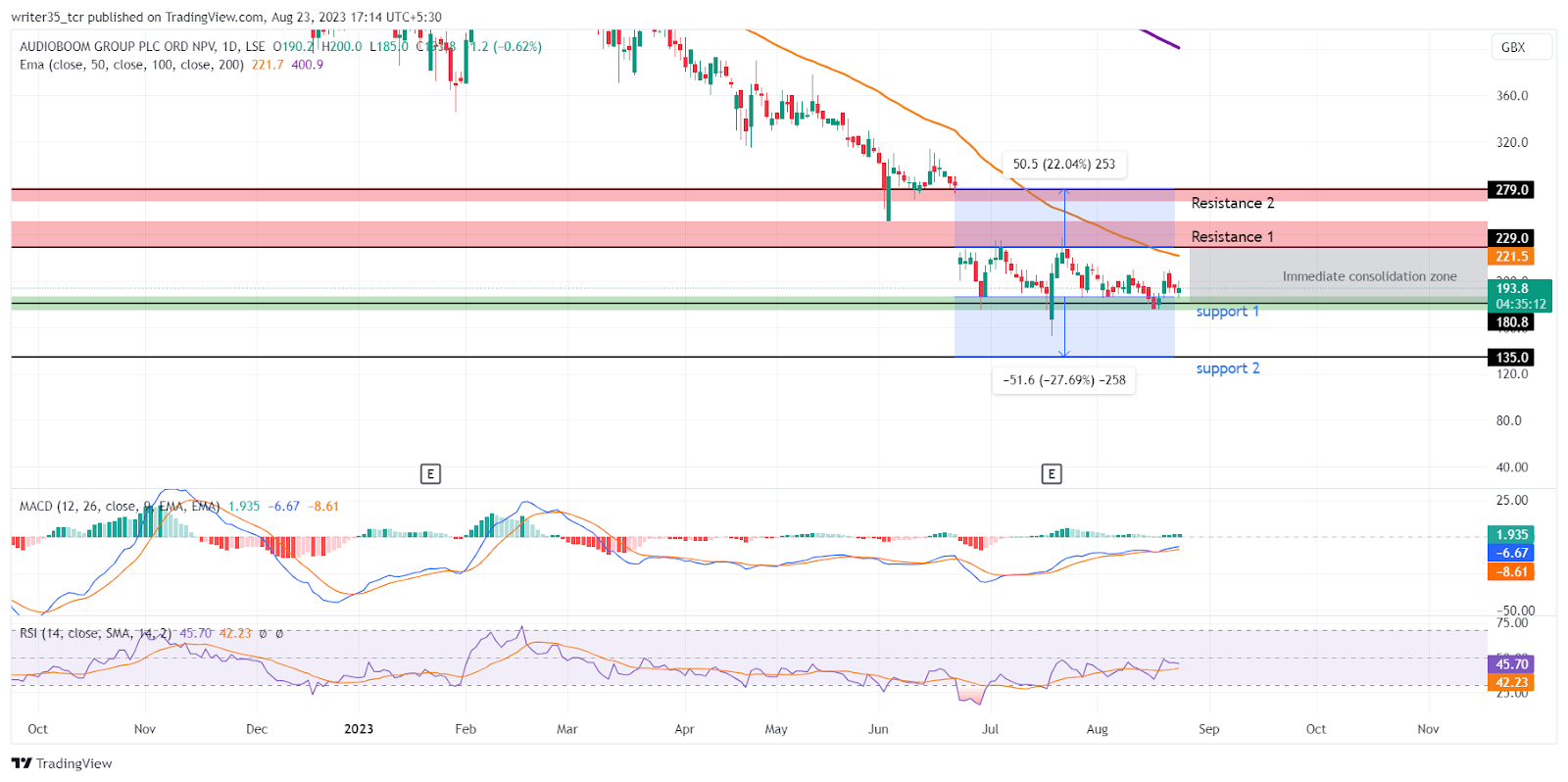 Audioboom Stock Forecast: Financial and Technical Analysis