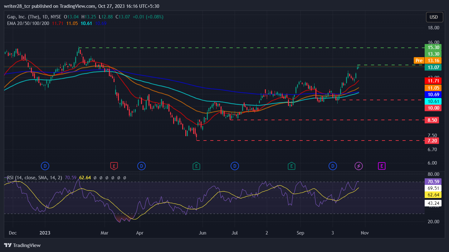 Gap Inc: Will GPS Stock Price Be Heading Towards the $15.49 Mark?