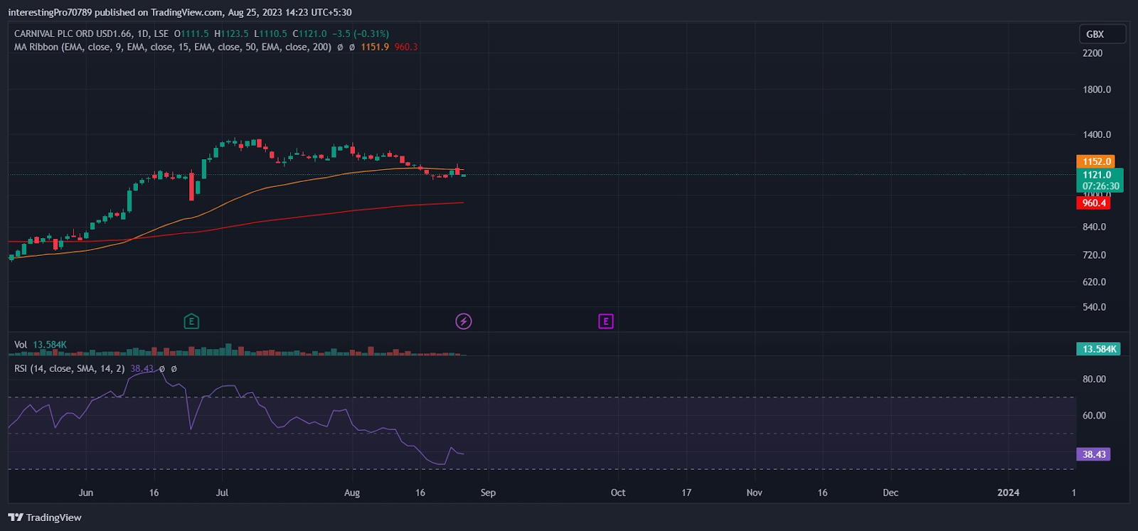 Carnival Stock Price Prediction: Sellers Back in the CCL Chart?