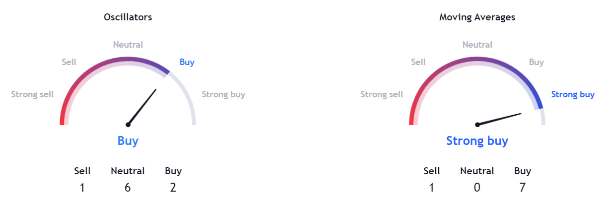 Celestia: TIA is Trading Near the Cycle High; Will it Pull Back?