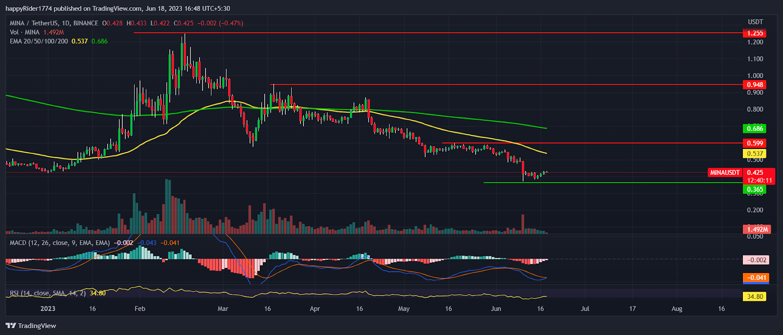Mina Price at crucial support; Any chance of reversal visible