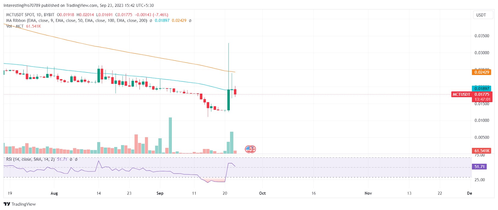 MCT Coin Price Prediction: Will the Price Continue to Fall?
