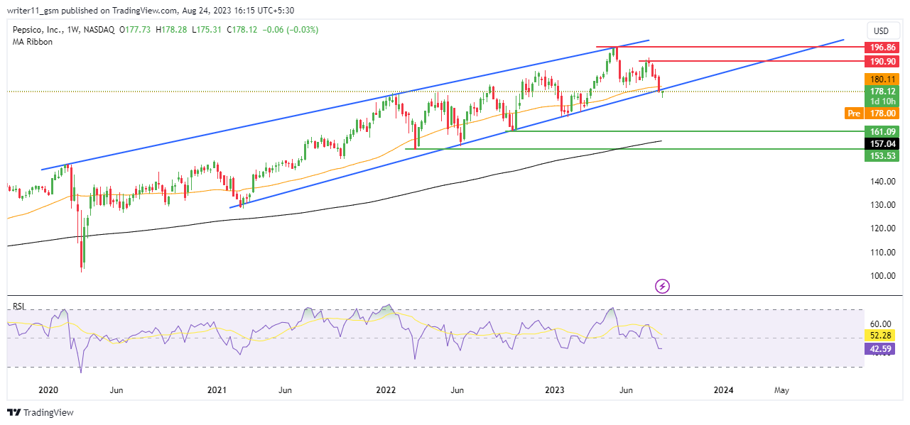 PEP Stock Forecast: PepsiCo Showing Signs Of Change In Trend