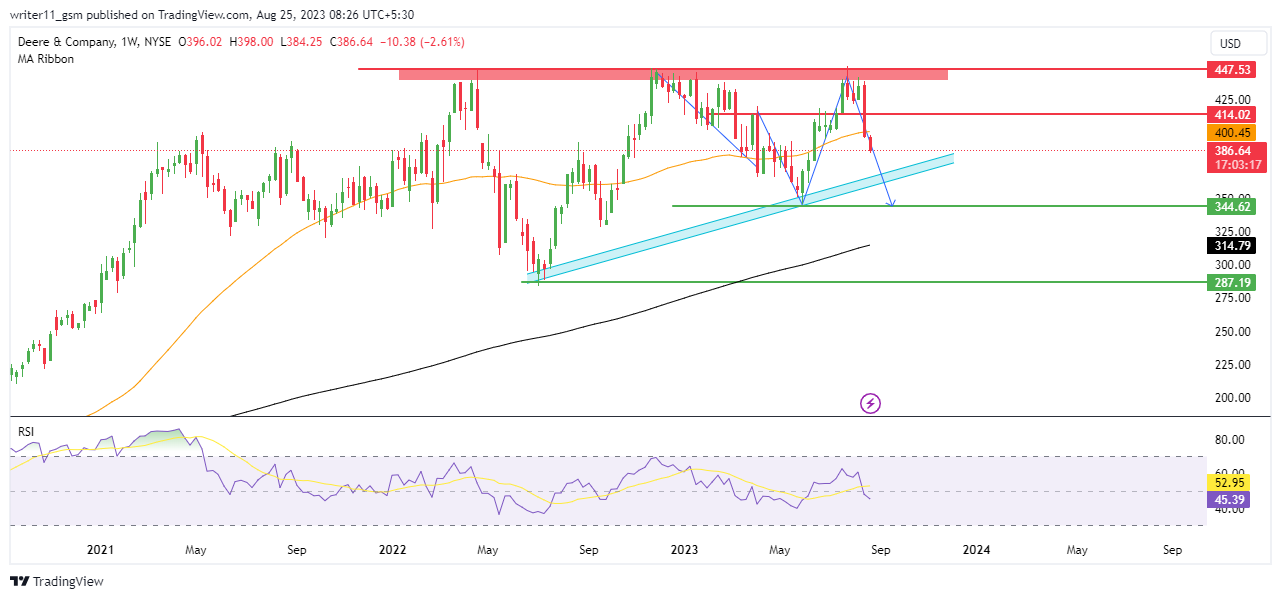 DE Stock Forecast: Deere & Company In Decline Phase, What’s Next?