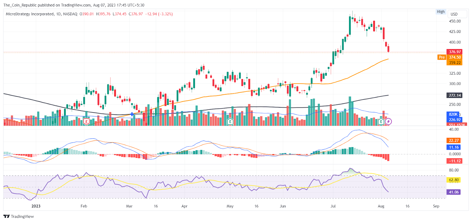 MSTR Stock Price Prediction: Is It The Time to Dump MSTR Stock?