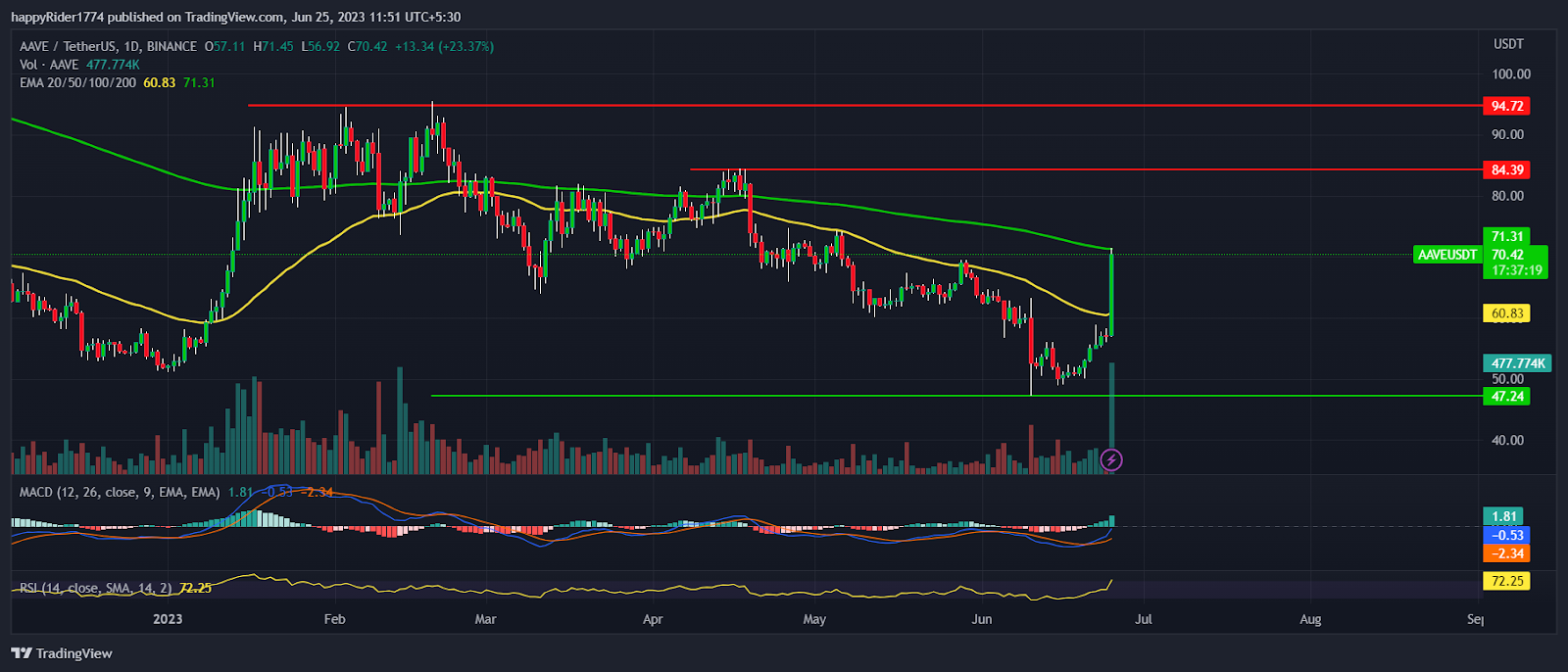 AAVE Price shot up 24%; Finally AAVE crypto bulls are back