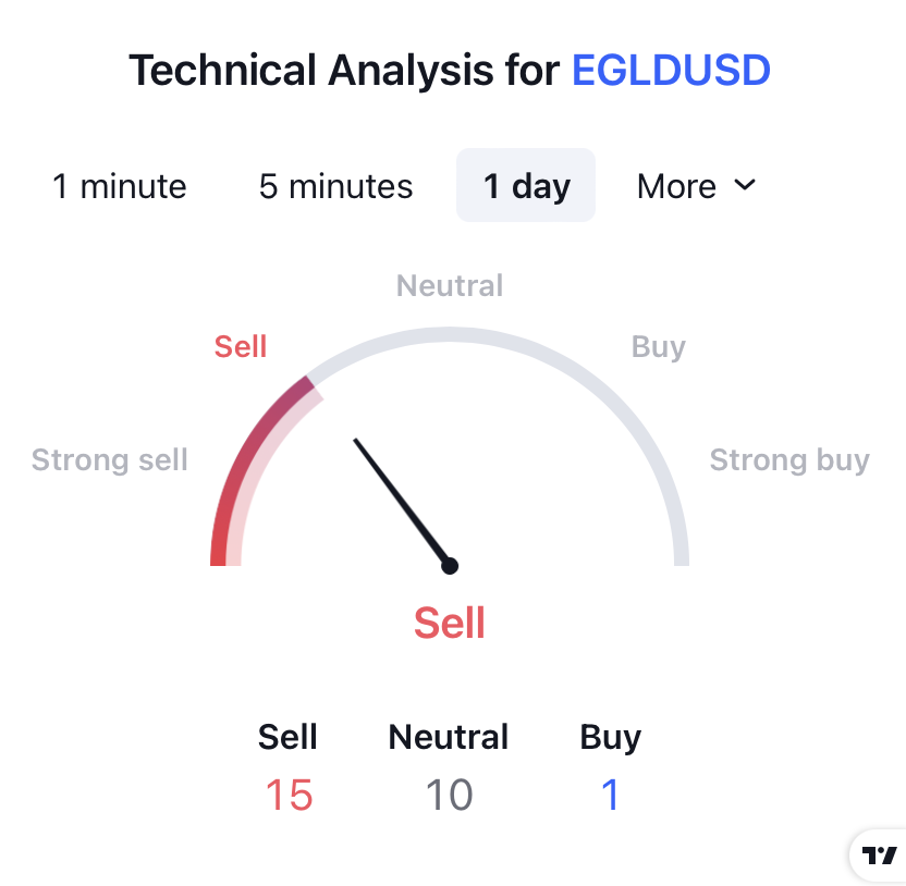 MultiversX Price Prediction: Will EGLD Rebound From Here?
