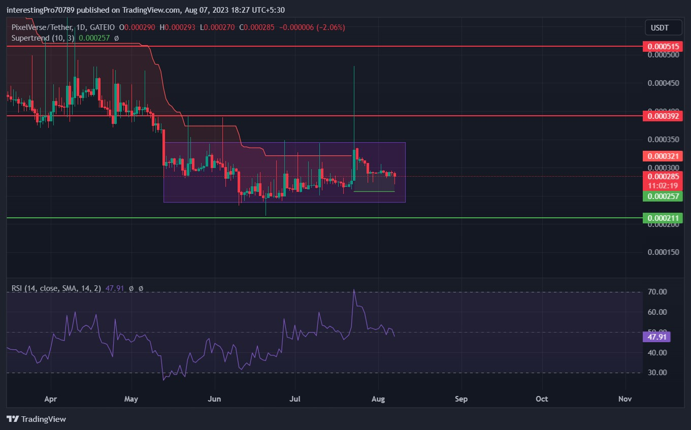 PixelVerse Price Prediction: Can PIXEL Go Longs From $0.000211?