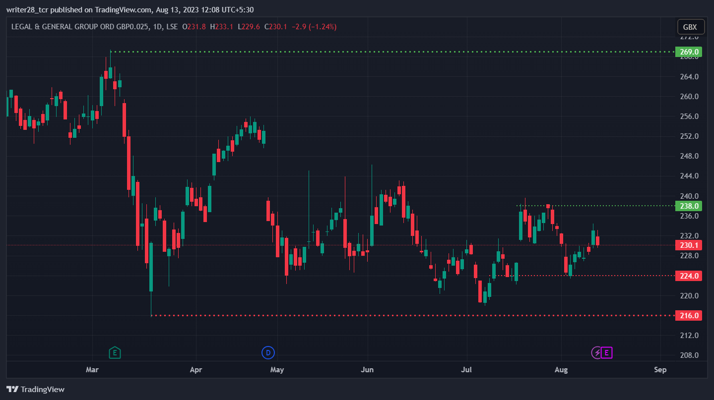 Legal & General Group PLC (LGEN Stock): H1-23 Result on 15 August