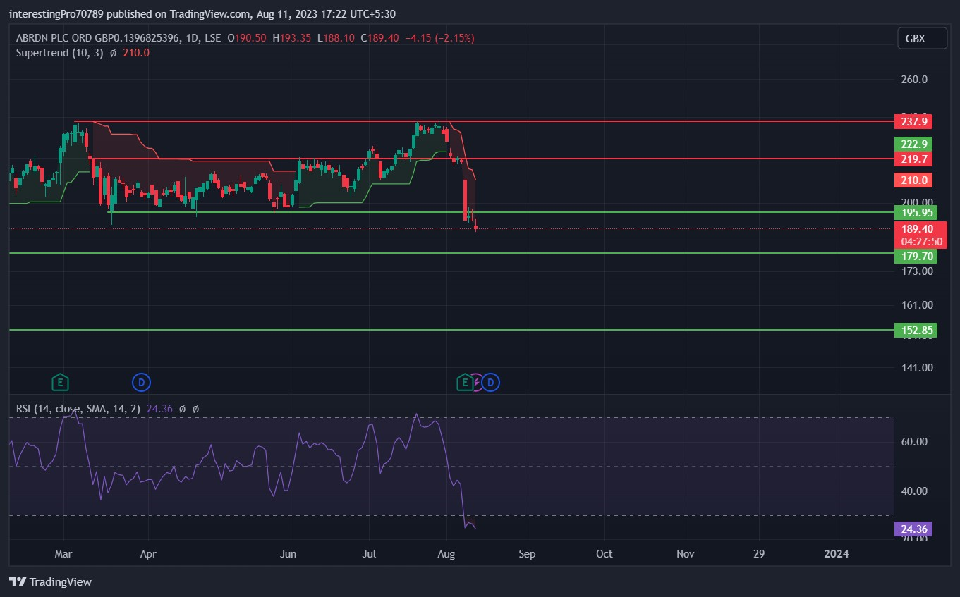 Abrdn Plc Stock Price Prediction: Are Sellers in Full Control?