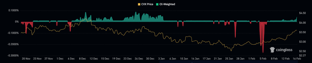 Strong Surge in CVX Crypto Price; Are New Highs Coming Ahead?