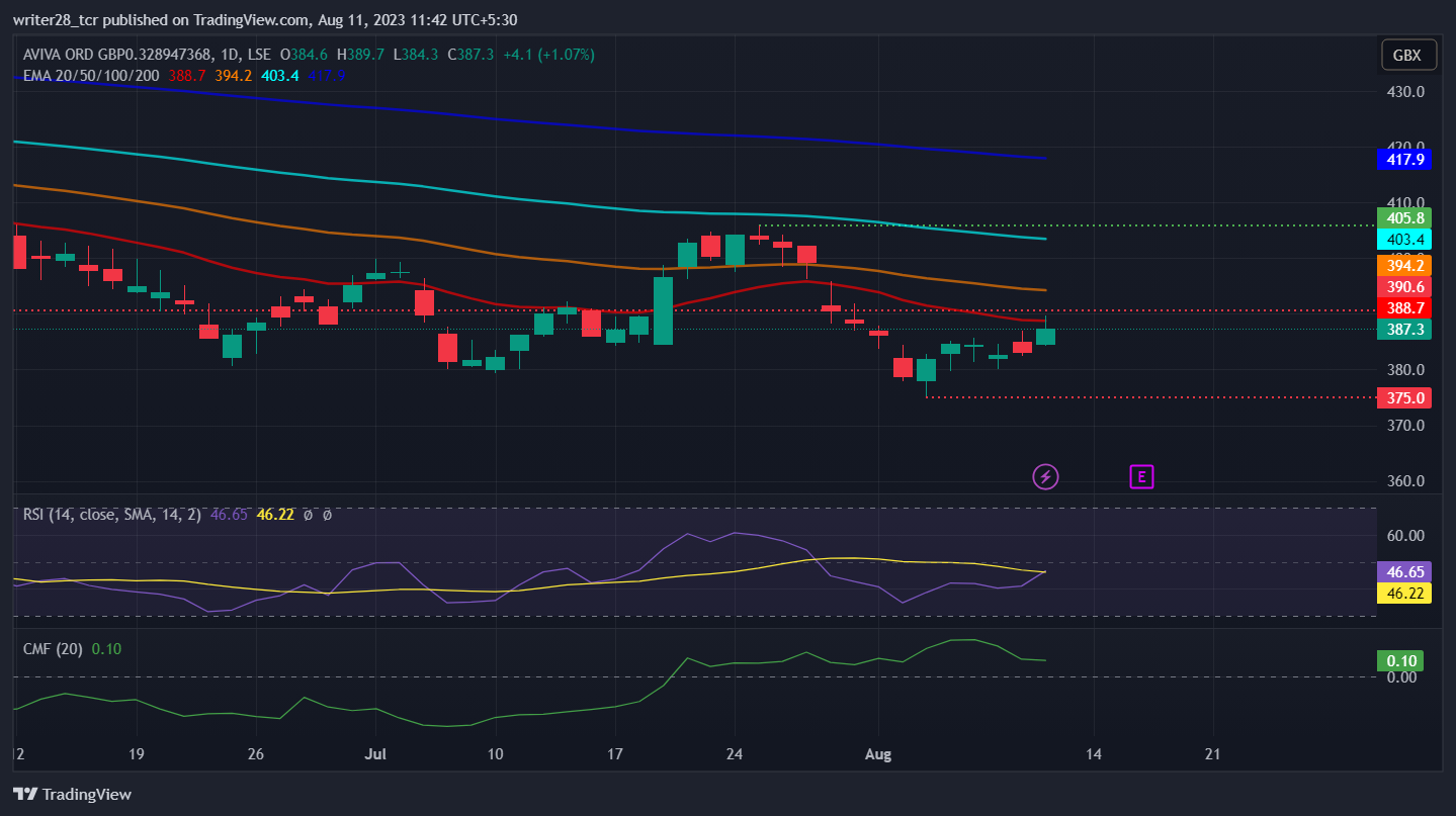 Aviva Plc (AV stock): Will the Bullish Sentiment Sustain?