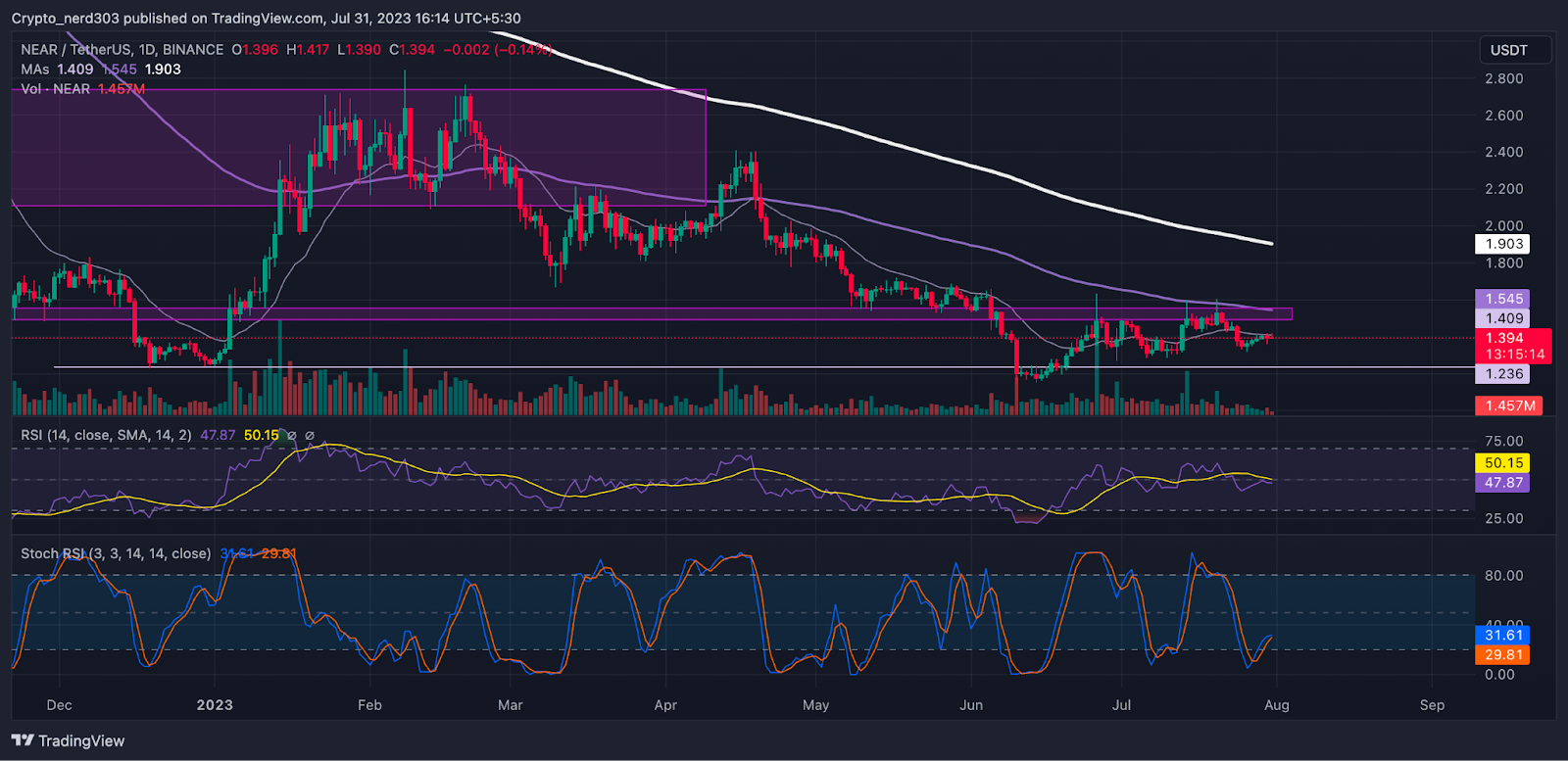 Near Price Prediction: NEAR Price Facing Critical Resistance