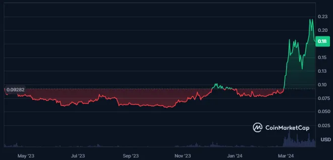 Dogecoin
