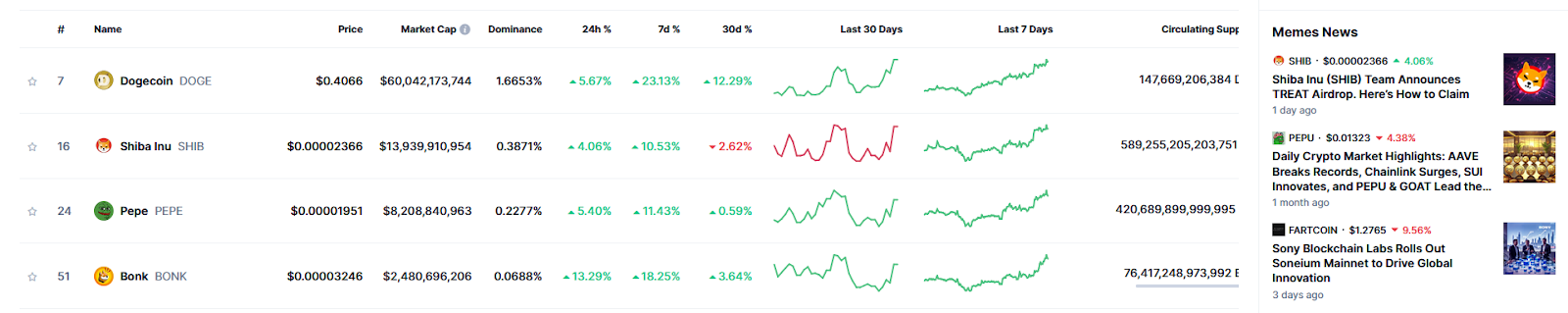 other meme coins | Source: CoinMarketCap