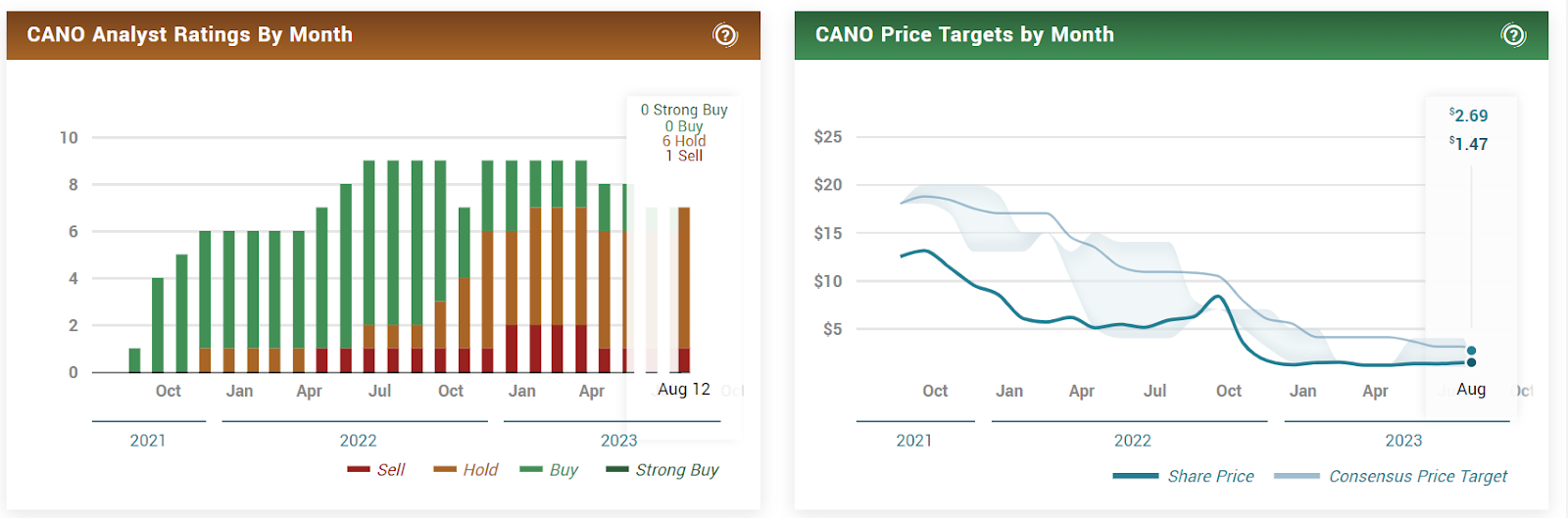 Cano Health Inc. (CANO) Stock Fell 73% After Earnings, Why?