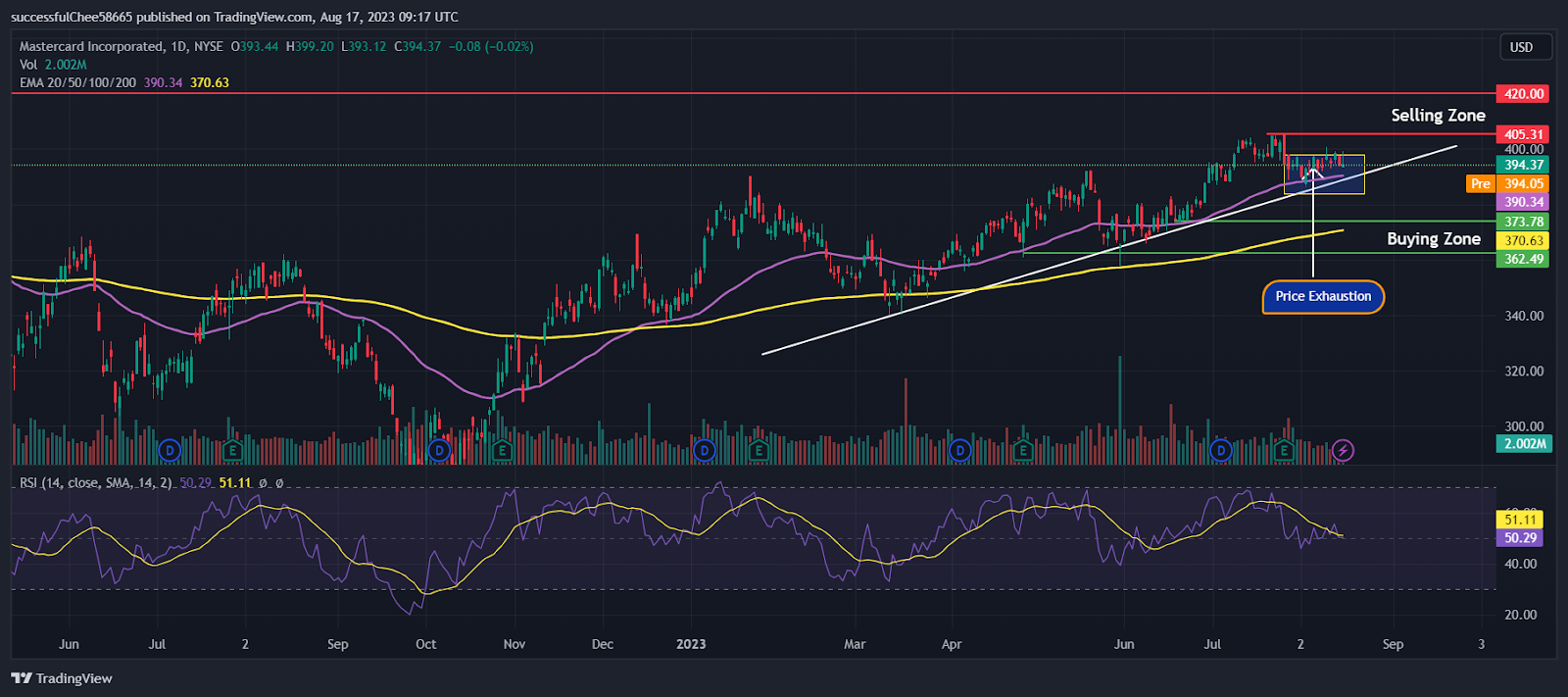 Mastercard Inc. (MA) Stock: Is the Next Target $420.00?