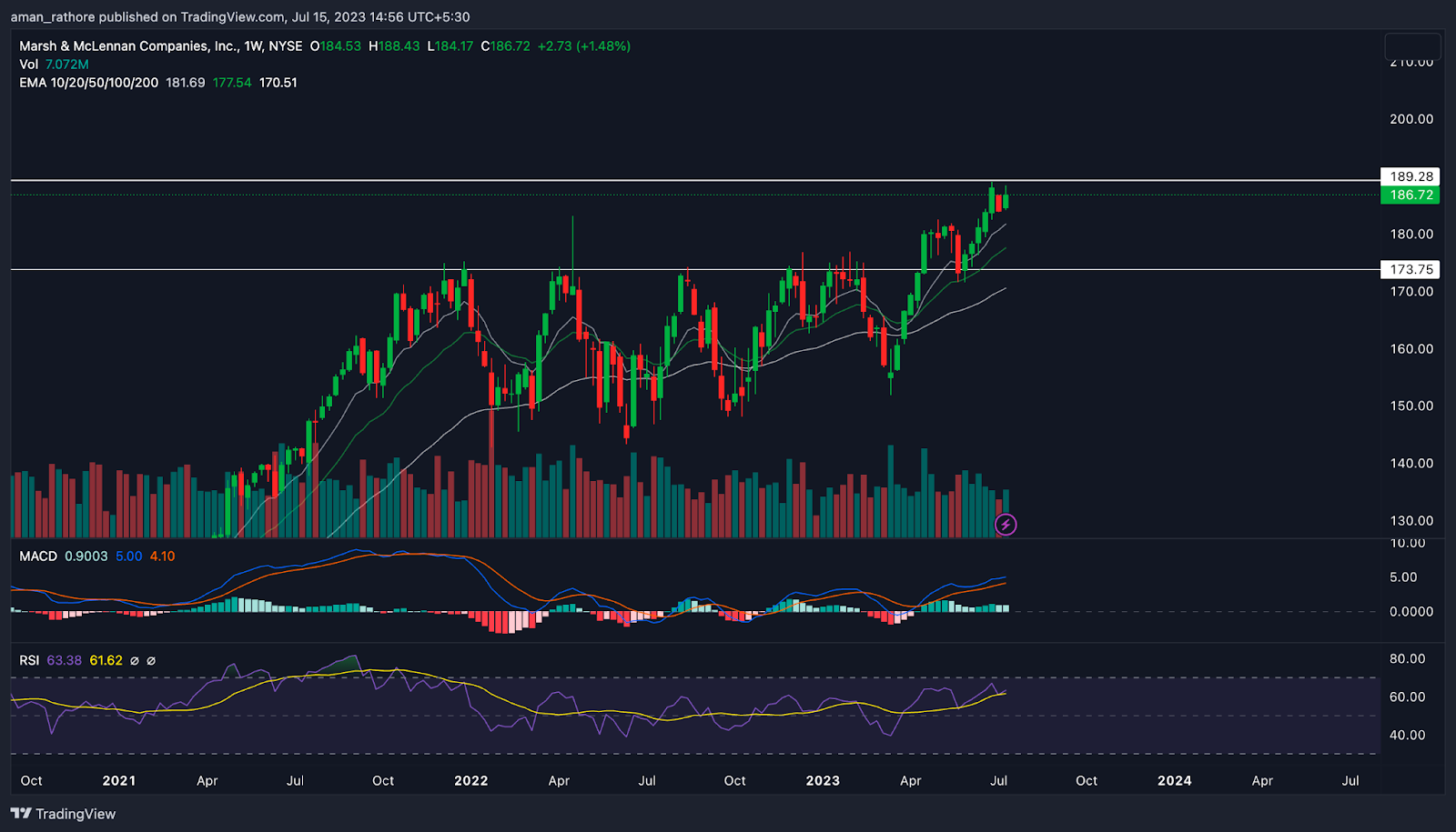 Marsh and McLennan Stock Price: Will MMC Maintain All-Time High?