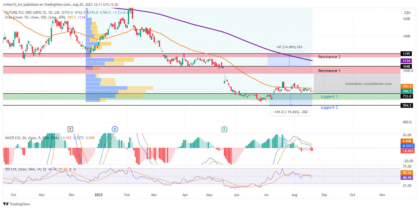 Future PLC Price Forecast: FUTR between its resistance and 50 EMA