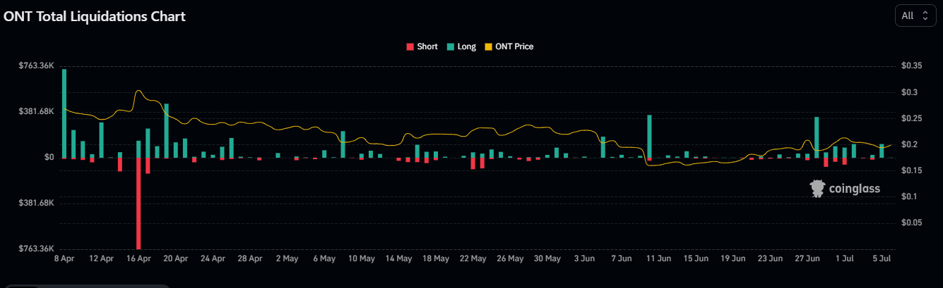 ONTOLOGY Price Analysis: ONT Showing Change in Character of Trend